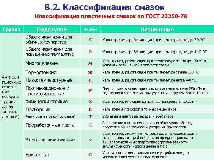 Виды смазок. Пластичные смазки Назначение и состав, классификация. Классификация пластических смазок. Классификация смазок по назначению. Классификация, применение и обозначения пластичных смазок..