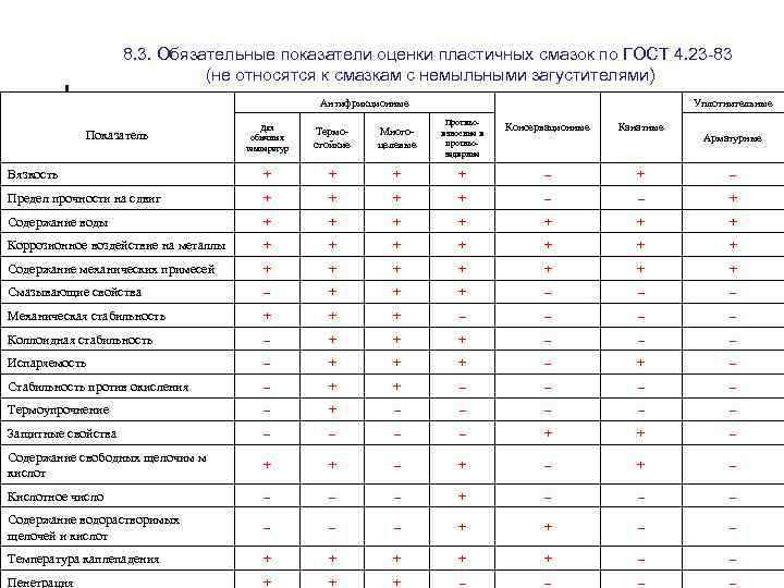 8. 3. Обязательные показатели оценки пластичных смазок по ГОСТ 4. 23 -83 (не относятся