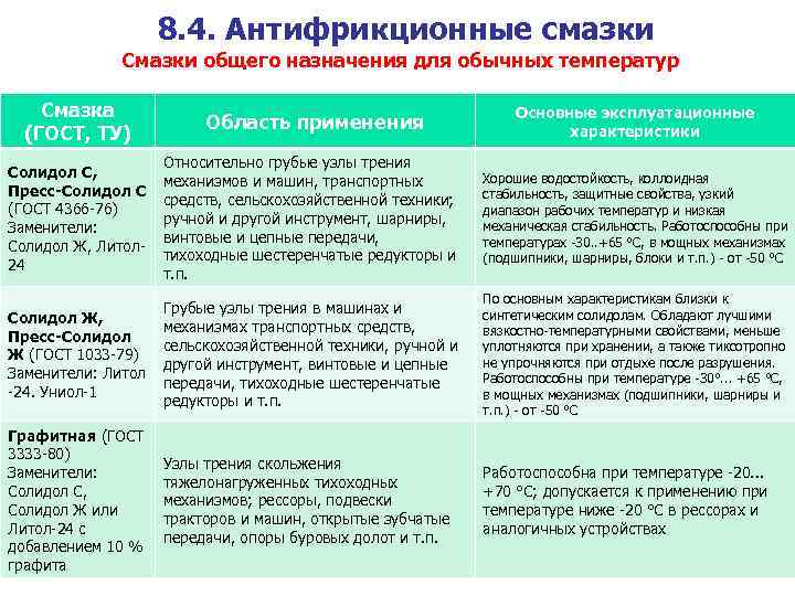 8. 4. Антифрикционные смазки Смазки общего назначения для обычных температур Смазка (ГОСТ, ТУ) Область