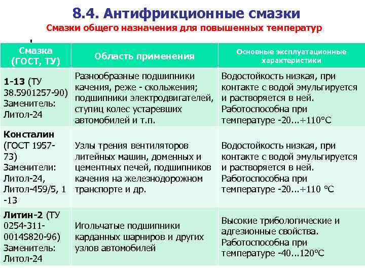 Температура смазок