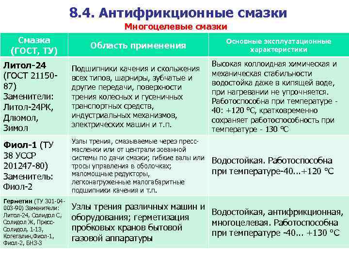 8. 4. Антифрикционные смазки Многоцелевые смазки Смазка (ГОСТ, ТУ) Область применения Основные эксплуатационные характеристики