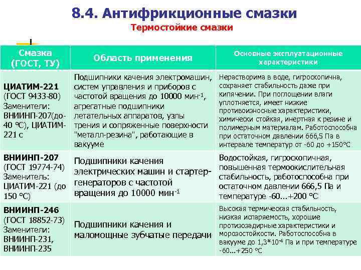 Антифрикционные материалы презентация