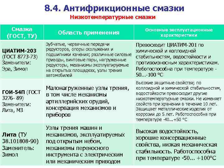 8. 4. Антифрикционные смазки Низкотемпературные смазки Смазка (ГОСТ, ТУ) Область применения Основные эксплуатационные характеристики