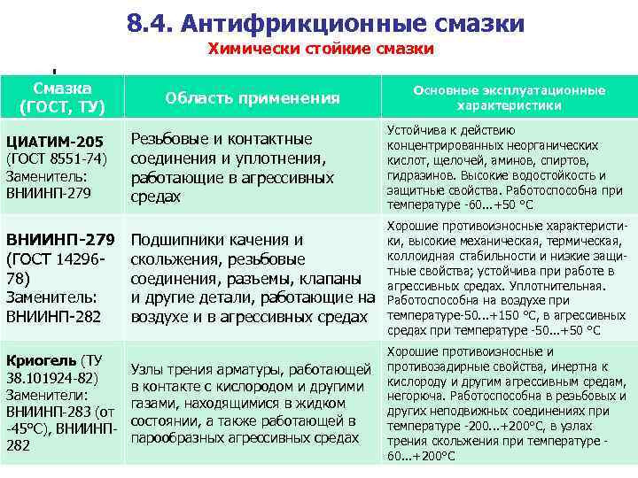 8. 4. Антифрикционные смазки Химически стойкие смазки Смазка (ГОСТ, ТУ) ЦИАТИМ-205 (ГОСТ 8551 -74)