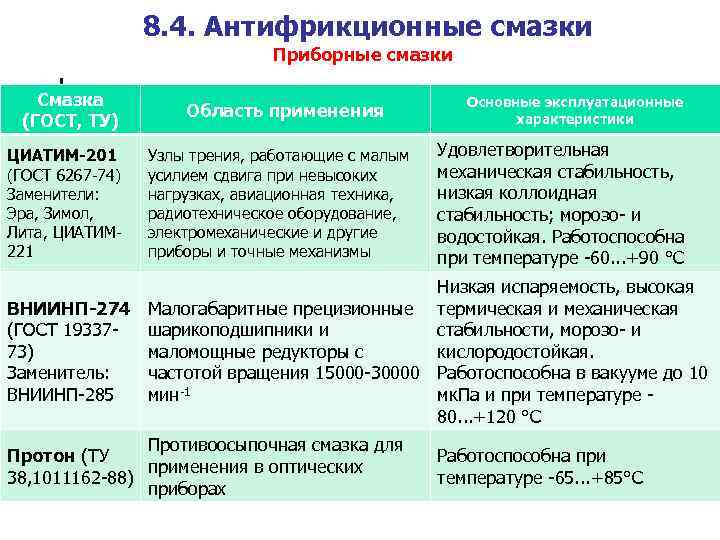 8. 4. Антифрикционные смазки Приборные смазки Смазка (ГОСТ, ТУ) ЦИАТИМ-201 (ГОСТ 6267 -74) Заменители: