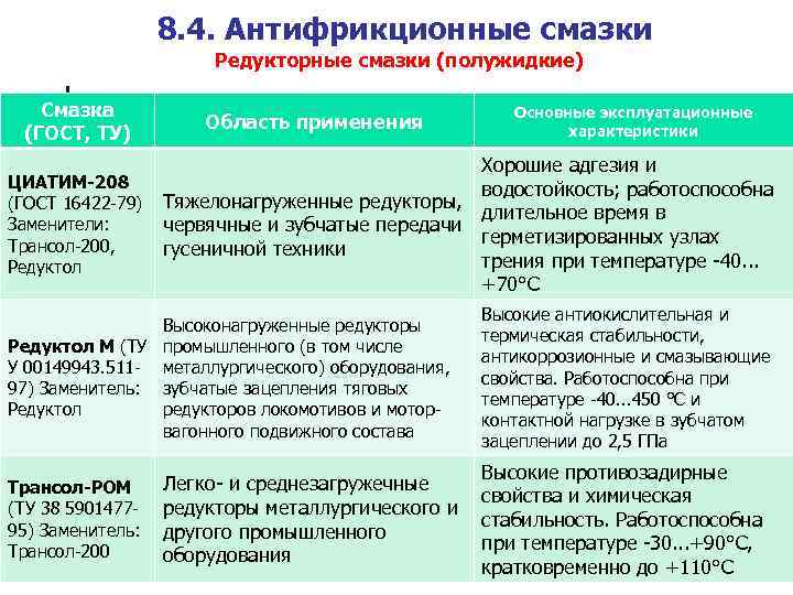 8. 4. Антифрикционные смазки Редукторные смазки (полужидкие) Смазка (ГОСТ, ТУ) ЦИАТИМ-208 (ГОСТ 16422 -79)