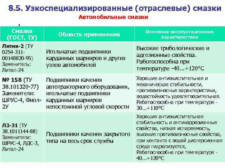 8. 5. Узкоспециализированные (отраслевые) смазки Автомобильные смазки Смазка (ГОСТ, ТУ) Область применения Основные эксплуатационные