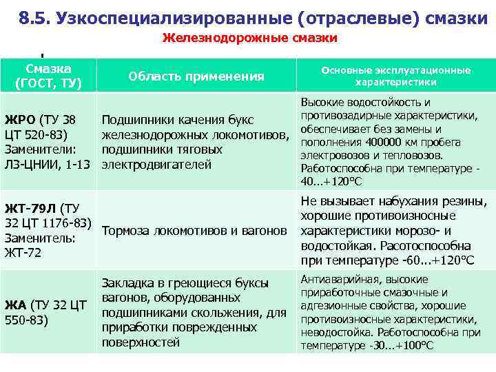 8. 5. Узкоспециализированные (отраслевые) смазки Железнодорожные смазки Смазка (ГОСТ, ТУ) ЖРО (ТУ 38 ЦТ