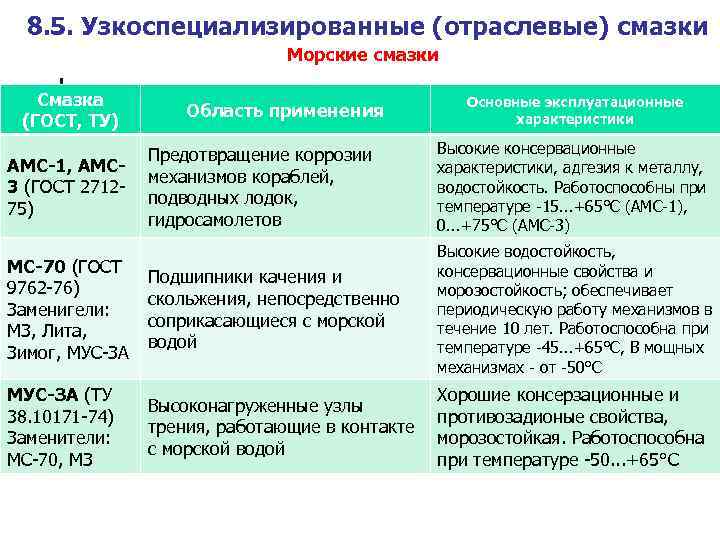 8. 5. Узкоспециализированные (отраслевые) смазки Морские смазки Смазка (ГОСТ, ТУ) Область применения Основные эксплуатационные