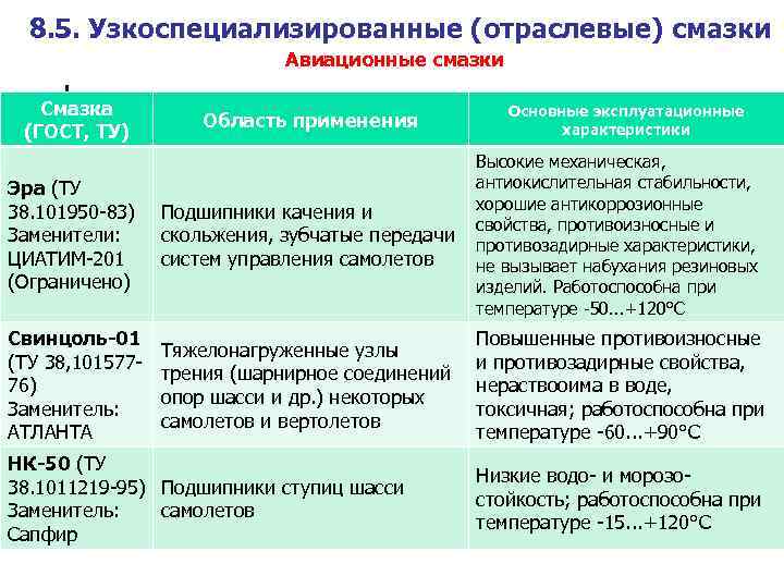 8. 5. Узкоспециализированные (отраслевые) смазки Авиационные смазки Смазка (ГОСТ, ТУ) Область применения Основные эксплуатационные