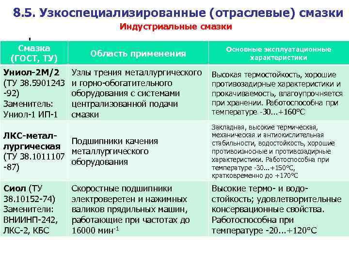 8. 5. Узкоспециализированные (отраслевые) смазки Индустриальные смазки Смазка (ГОСТ, ТУ) Область применения Основные эксплуатационные