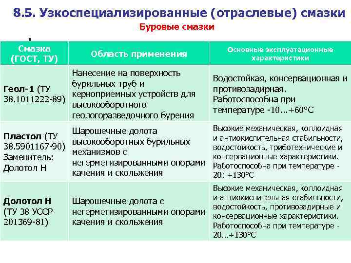 8. 5. Узкоспециализированные (отраслевые) смазки Буровые смазки Смазка (ГОСТ, ТУ) Область применения Основные эксплуатационные