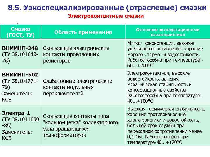 8. 5. Узкоспециализированные (отраслевые) смазки Электроконтактные смазки Смазка (ГОСТ, ТУ) Область применения Основные эксплуатационные