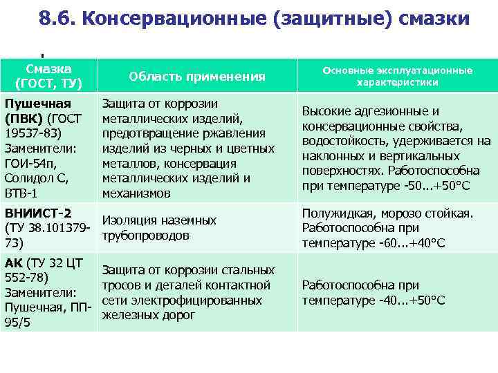 8. 6. Консервационные (защитные) смазки Смазка (ГОСТ, ТУ) Пушечная (ПВК) (ГОСТ 19537 -83) Заменители: