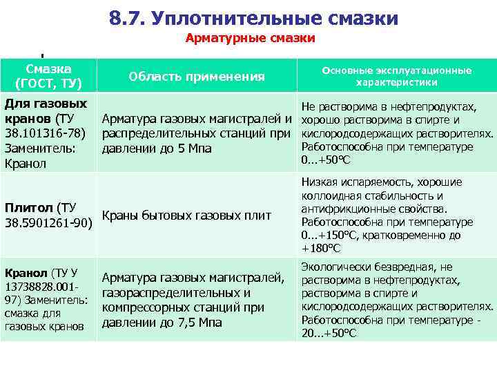 Характеристики смазок