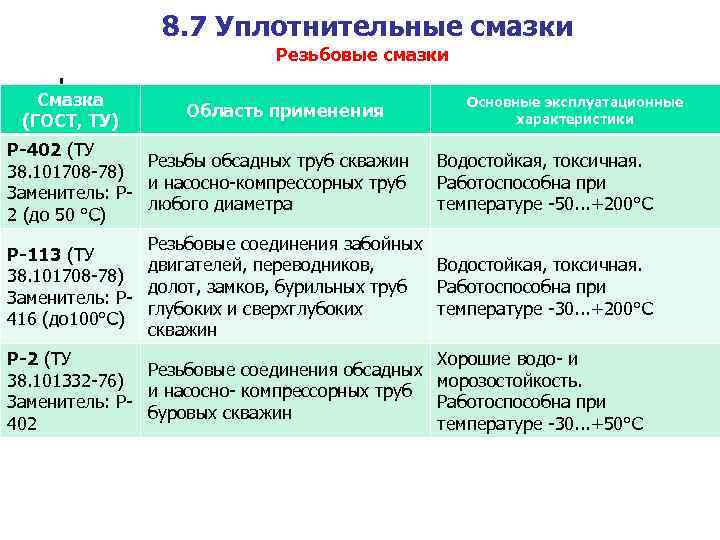 8. 7 Уплотнительные смазки Резьбовые смазки Смазка (ГОСТ, ТУ) Область применения Р-402 (ТУ Резьбы