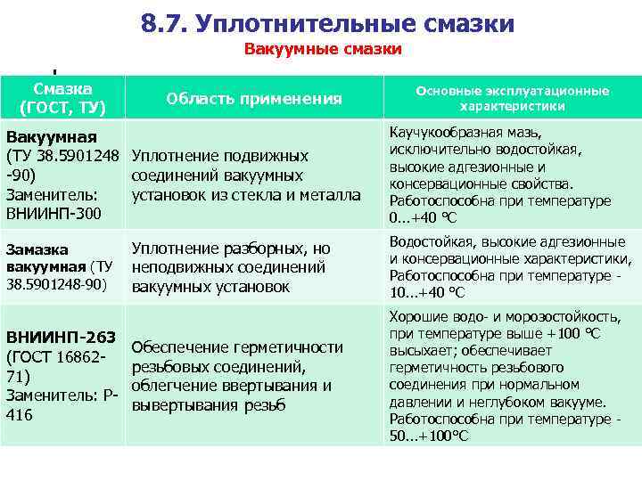 8. 7. Уплотнительные смазки Вакуумные смазки Смазка (ГОСТ, ТУ) Область применения Вакуумная (ТУ 38.
