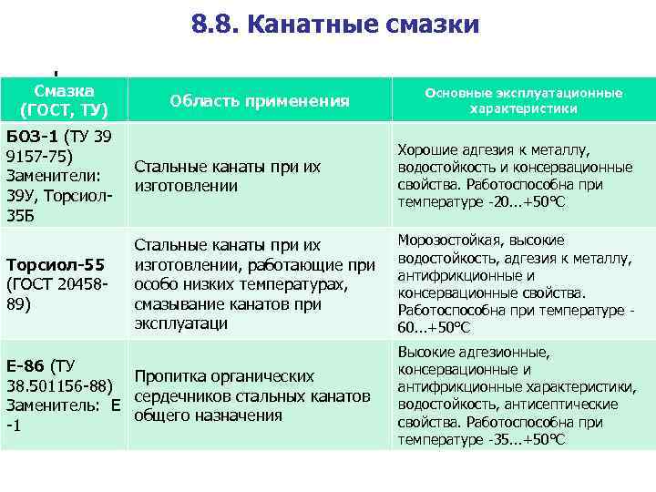 8. 8. Канатные смазки Смазка (ГОСТ, ТУ) Область применения Основные эксплуатационные характеристики БОЗ-1 (ТУ