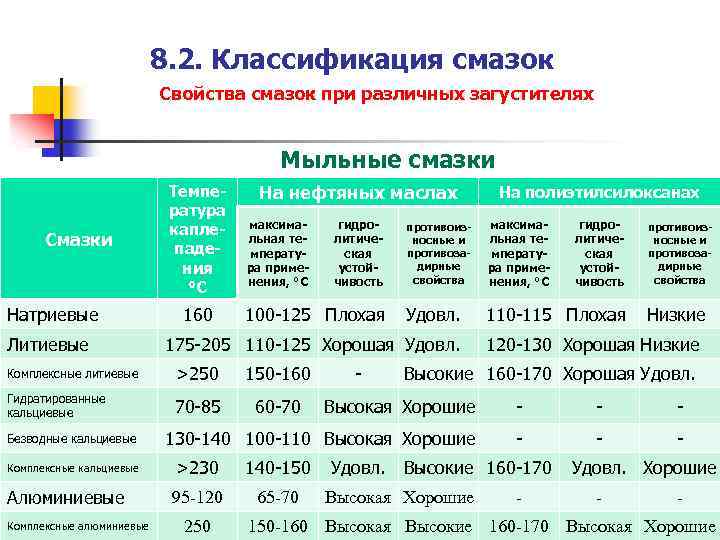 Характеристики смазок