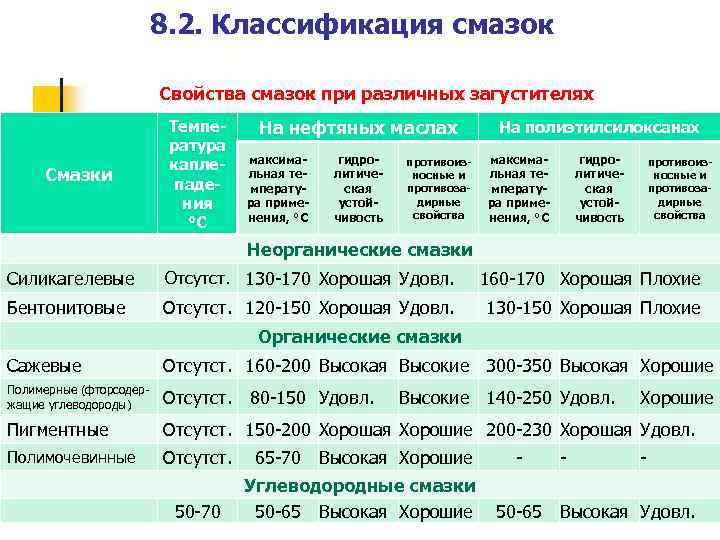 Характеристики смазок