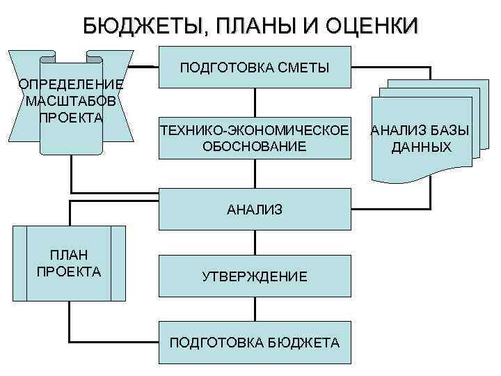 БЮДЖЕТЫ, ПЛАНЫ И ОЦЕНКИ ПОДГОТОВКА СМЕТЫ ОПРЕДЕЛЕНИЕ МАСШТАБОВ ПРОЕКТА ТЕХНИКО-ЭКОНОМИЧЕСКОЕ ОБОСНОВАНИЕ АНАЛИЗ ПЛАН ПРОЕКТА