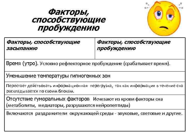 Факторы, способствующие пробуждению Факторы, способствующие засыпанию Факторы, способствующие пробуждению Время (утро). Условно рефлекторное пробуждение