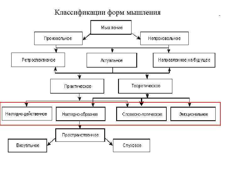 Классификации форм мышления 