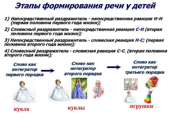 Этапы формирования речи у детей 1) Непосредственный раздражитель - непосредственная реакция Н-Н (первая половина