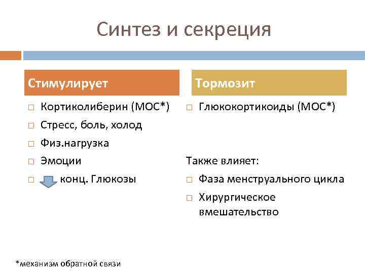 Синтез и секреция Стимулирует Кортиколиберин (МОС*) Стресс, боль, холод Физ. нагрузка Эмоции конц. Глюкозы