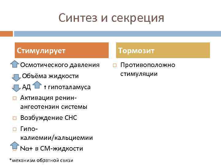 Синтез и секреция Стимулирует Осмотического давления Объёма жидкости АД t гипоталамуса Активация ренинангеотензин системы