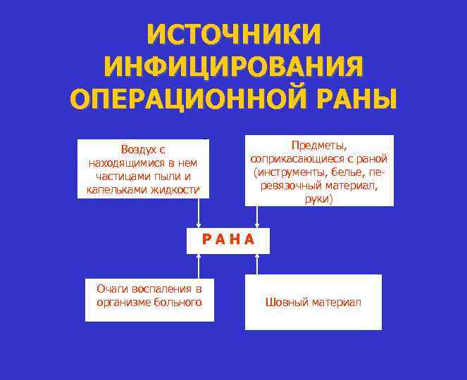 ИСТОЧНИКИ ИНФИЦИРОВАНИЯ ОПЕРАЦИОННОЙ РАНЫ Воздух с находящимися в нем частицами пыли и капельками жидкости