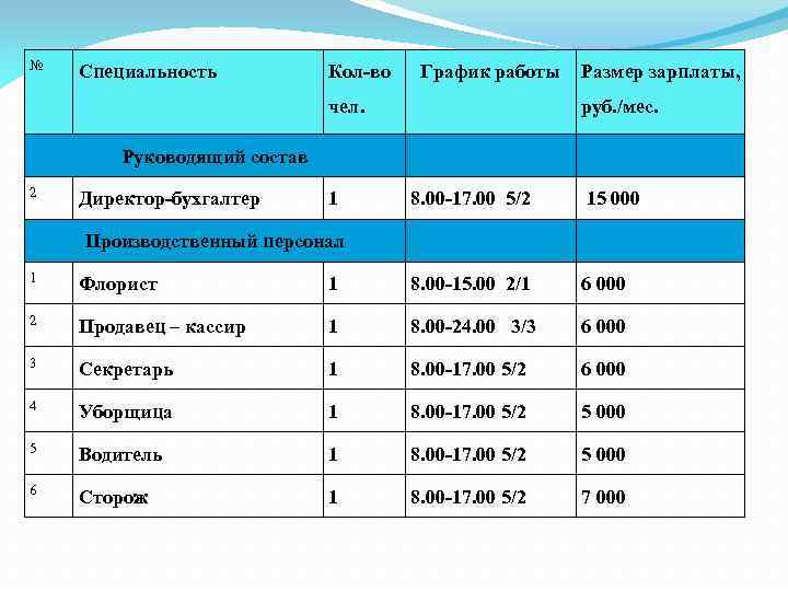 № Специальность Кол-во График работы чел. Размер зарплаты, руб. /мес. Руководящий состав 2 Директор-бухгалтер
