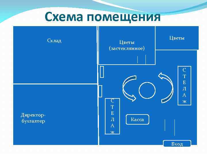 Схема помещения Склад Директорбухгалтер Цветы (застеклянное) С Т Е Л А ж Цветы С