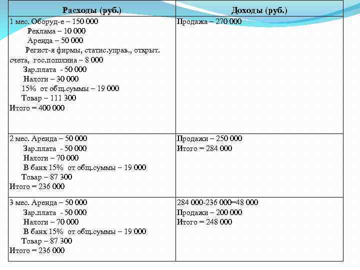 Расходы (руб. ) Доходы (руб. ) 1 мес. Оборуд-е – 150 000 Продажа –
