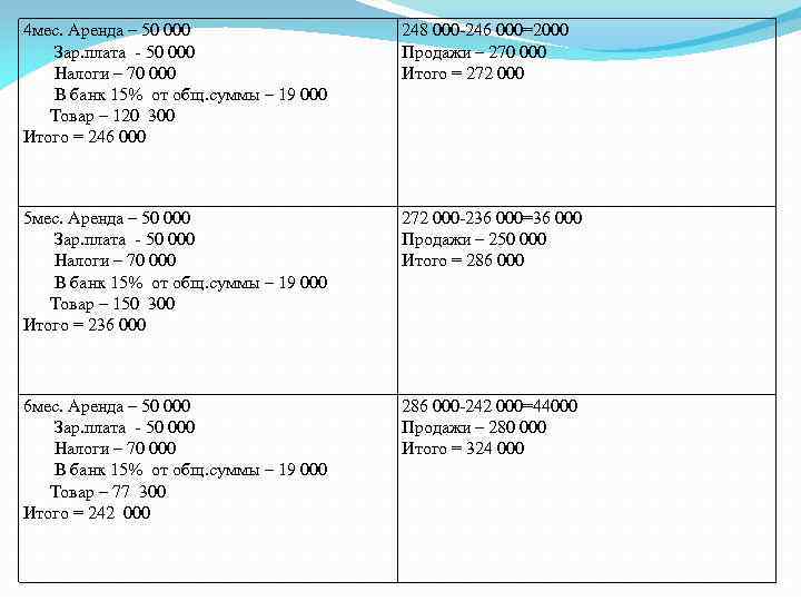 4 мес. Аренда – 50 000 Зар. плата - 50 000 Налоги – 70