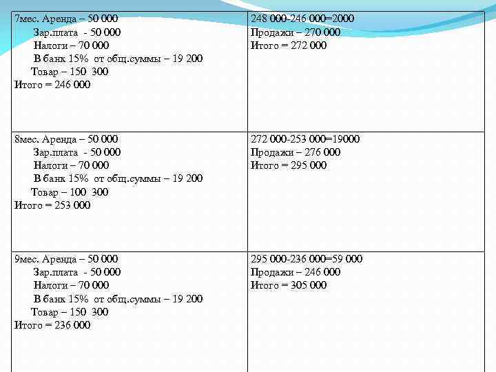 7 мес. Аренда – 50 000 Зар. плата - 50 000 Налоги – 70