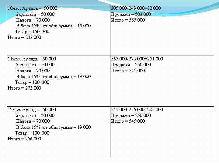 10 мес. Аренда – 50 000 Зар. плата - 50 000 Налоги – 70