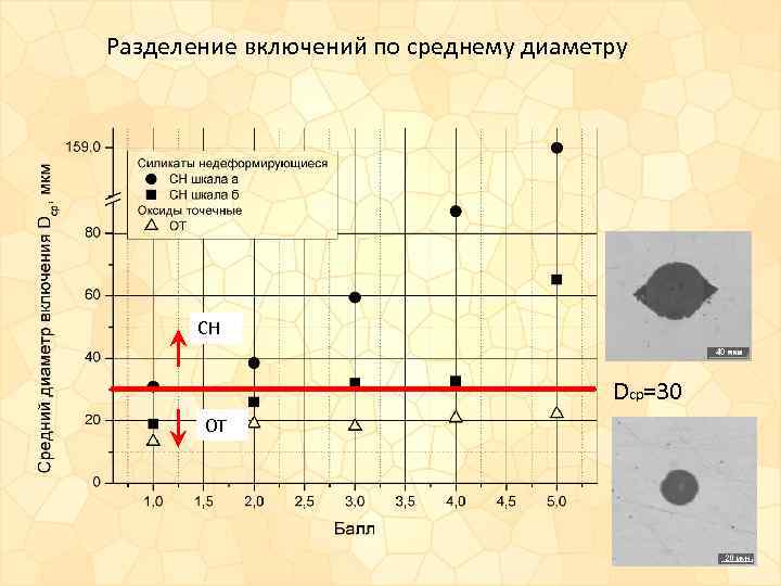 Разделение включений по среднему диаметру СН Dср=30 ОТ 
