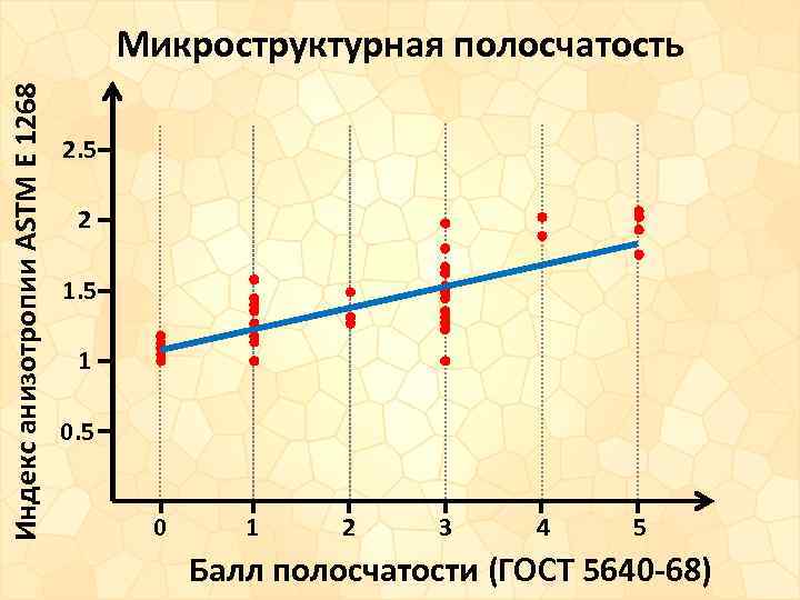 Индекс анизотропии ASTM E 1268 Микроструктурная полосчатость 2. 5 2 1. 5 1 0.