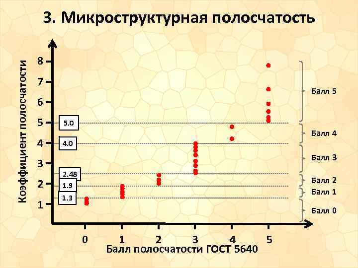 Коэффициент полосчатости 3. Микроструктурная полосчатость 8 7 Балл 5 6 5 5. 0 4