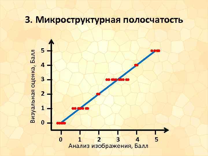 Визуальная оценка, Балл 3. Микроструктурная полосчатость 5 4 3 2 1 0 0 1
