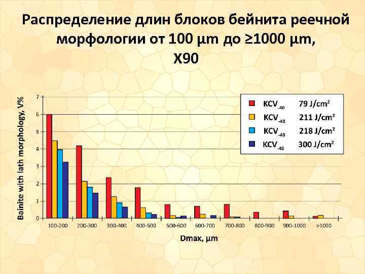 Распределение длин блоков бейнита реечной морфологии от 100 μm до ≥ 1000 μm, X