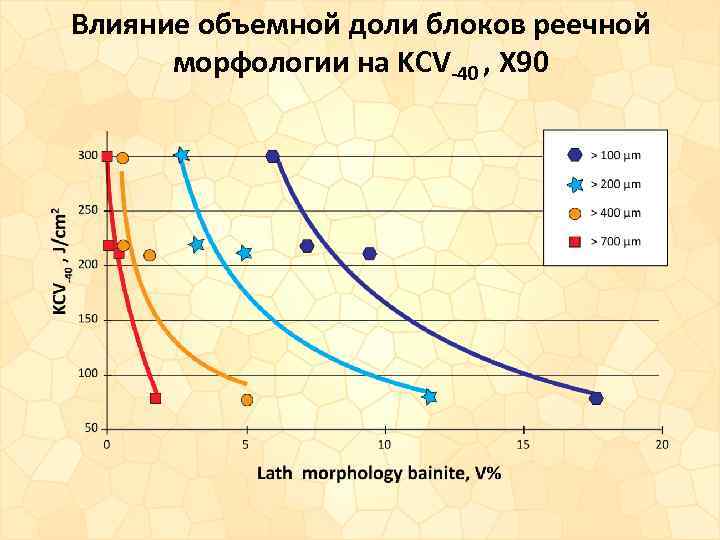 Влияние объемной доли блоков реечной морфологии на KCV-40 , X 90 