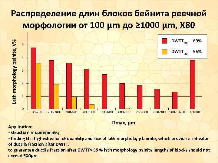 Распределение длин блоков бейнита реечной морфологии от 100 μm до ≥ 1000 μm, X