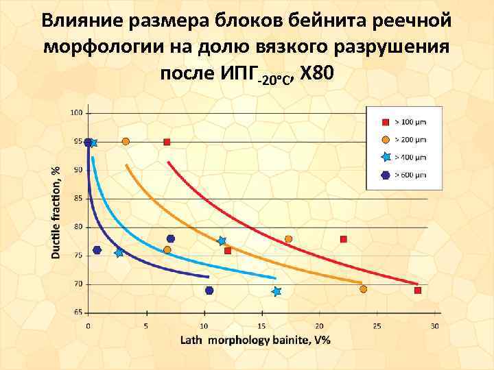 Влияние размера блоков бейнита реечной морфологии на долю вязкого разрушения после ИПГ-20°С, X 80