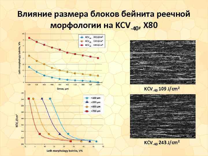 Влияние размера блоков бейнита реечной морфологии на KCV-40, Х 80 KCV-40 109 J/cm 2