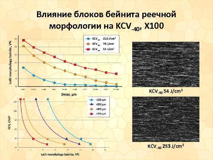 Влияние блоков бейнита реечной морфологии на KCV-40, Х 100 KCV-40 54 J/cm 2 KCV-40
