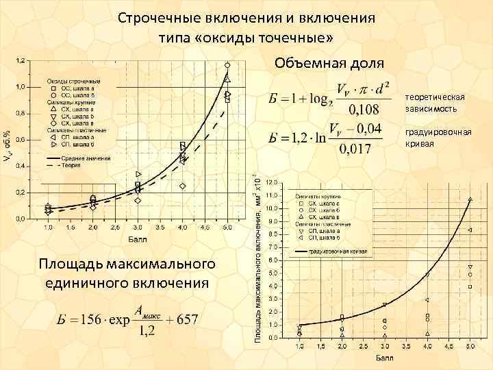 Строчечные включения и включения типа «оксиды точечные» Объемная доля теоретическая зависимость градуировочная кривая Площадь