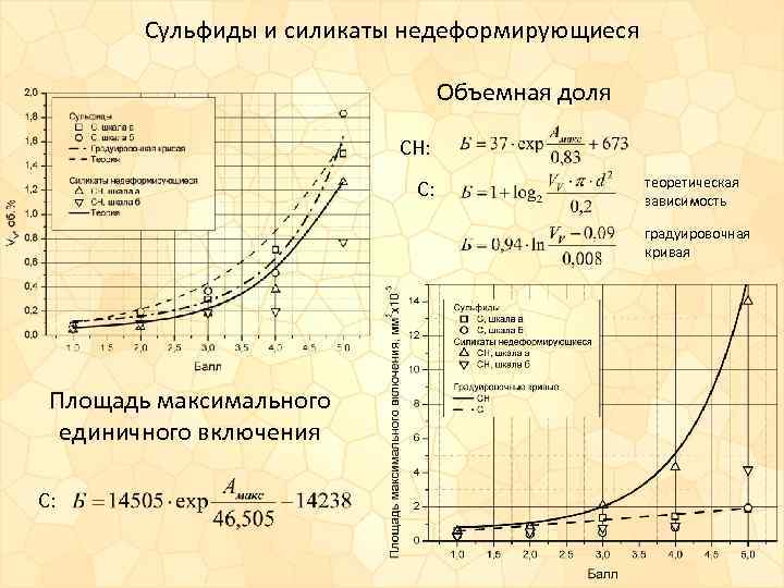 Сульфиды и силикаты недеформирующиеся Объемная доля CН: C: теоретическая зависимость градуировочная кривая Площадь максимального