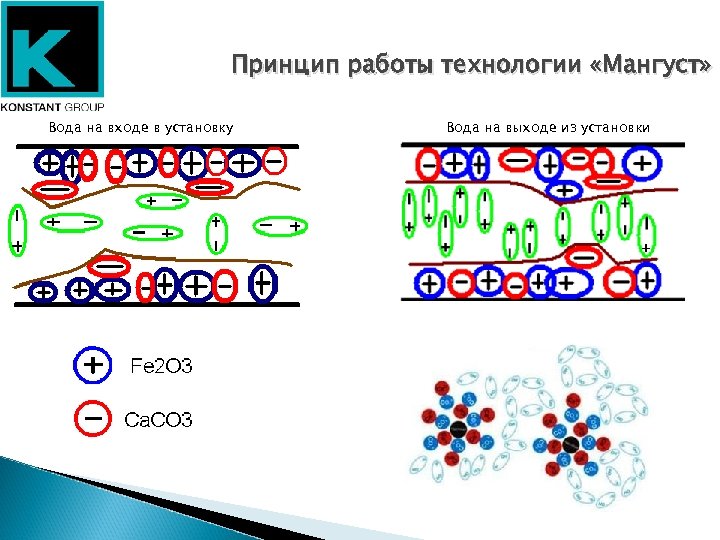 Принцип работы технологии «Мангуст» Вода на входе в установку Вода на выходе из установки